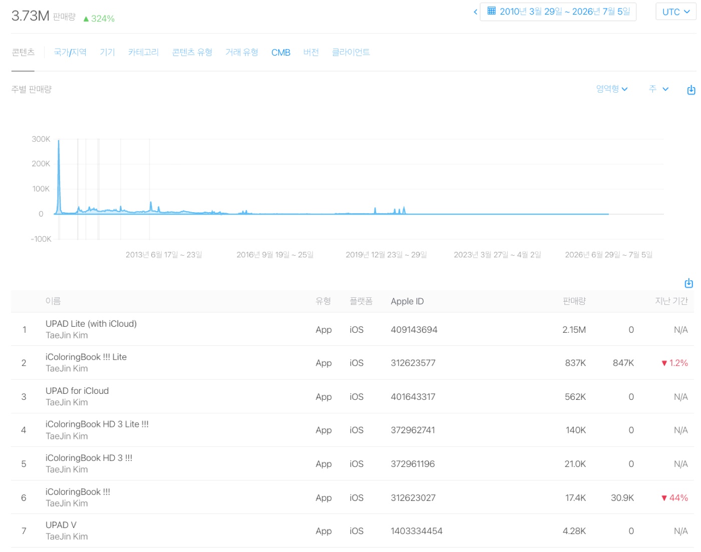 App Store Connect 판매 대시보드 — 누적 373만 건
